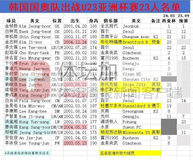 体育直播-​五名海外球员助阵 韩国国奥队敲定23人出战名单